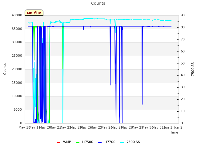 plot of Counts