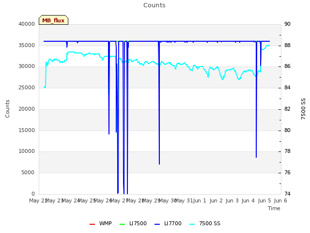 plot of Counts