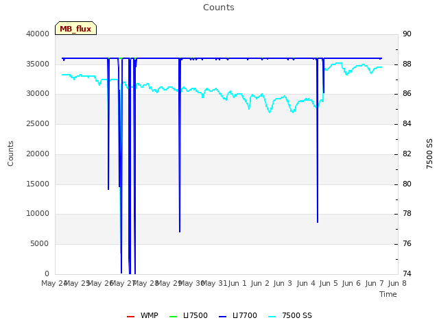 plot of Counts