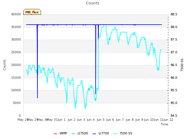 plot of Counts