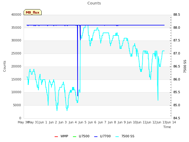 plot of Counts