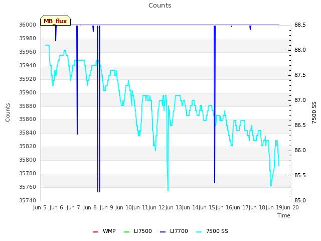 plot of Counts