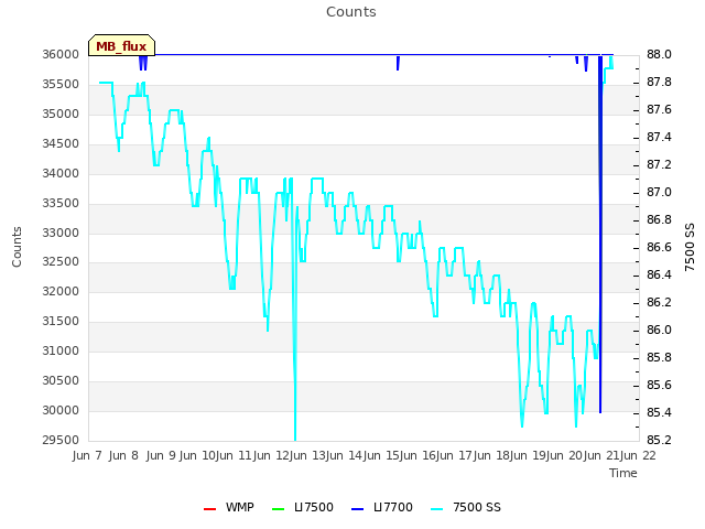 plot of Counts