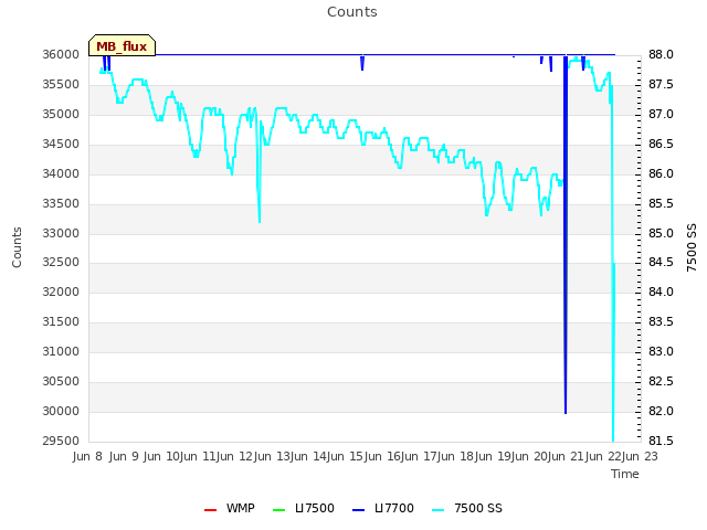 plot of Counts