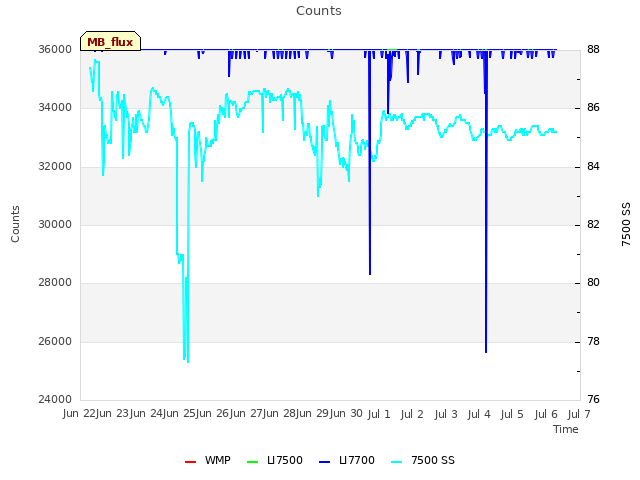 plot of Counts