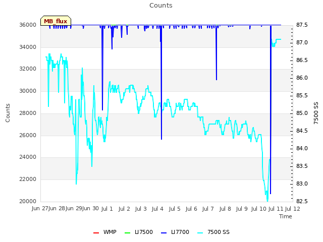 plot of Counts