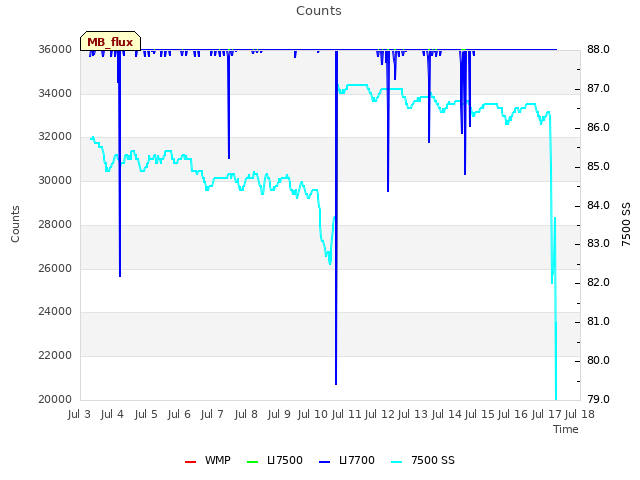 plot of Counts