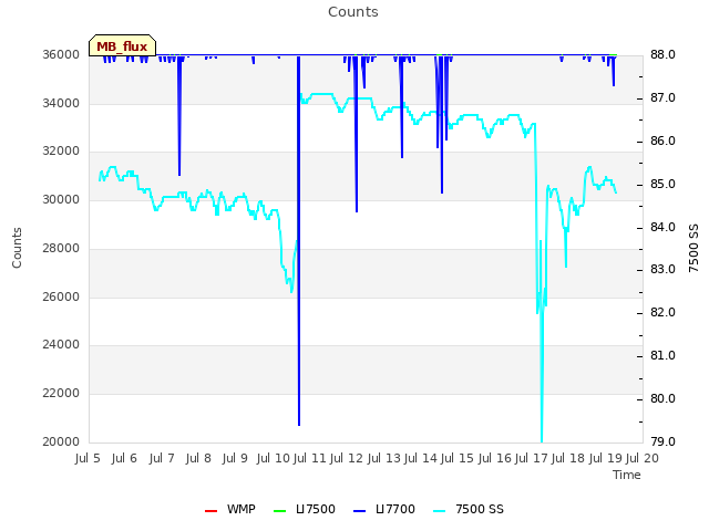 plot of Counts