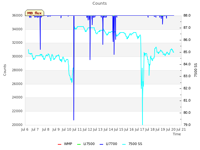 plot of Counts