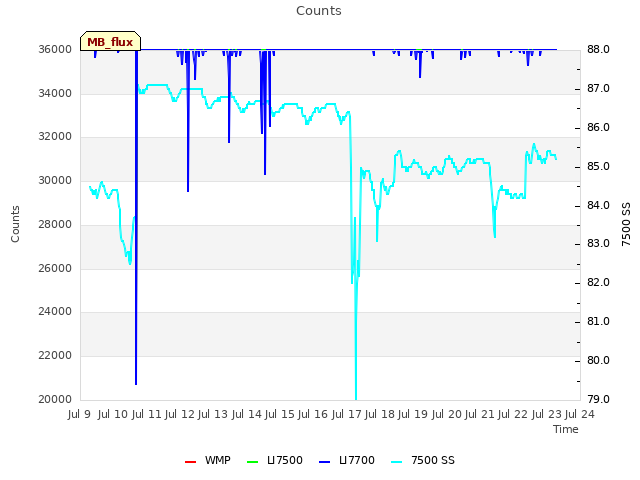 plot of Counts