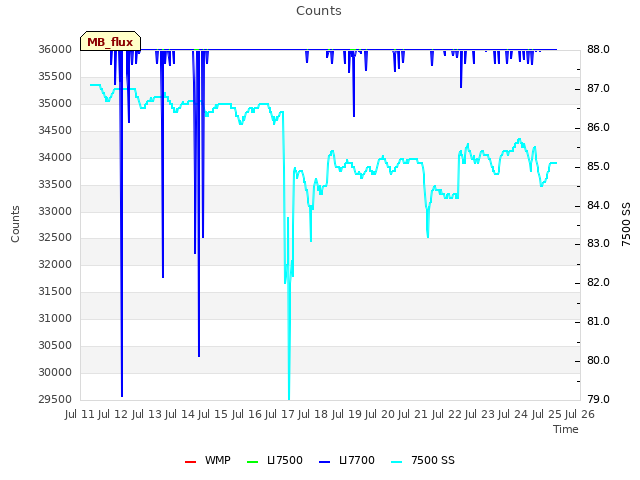 plot of Counts