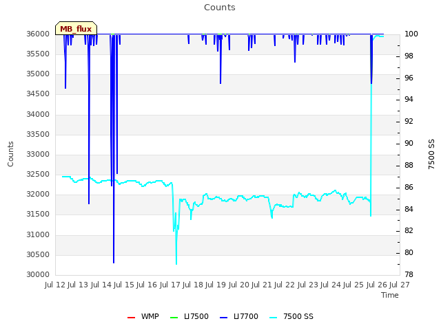 plot of Counts