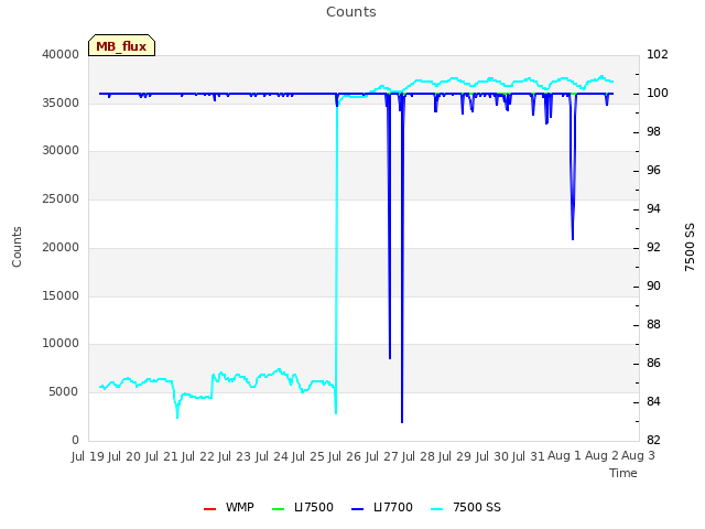 plot of Counts