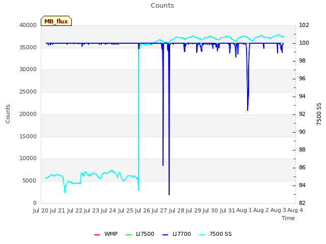 plot of Counts