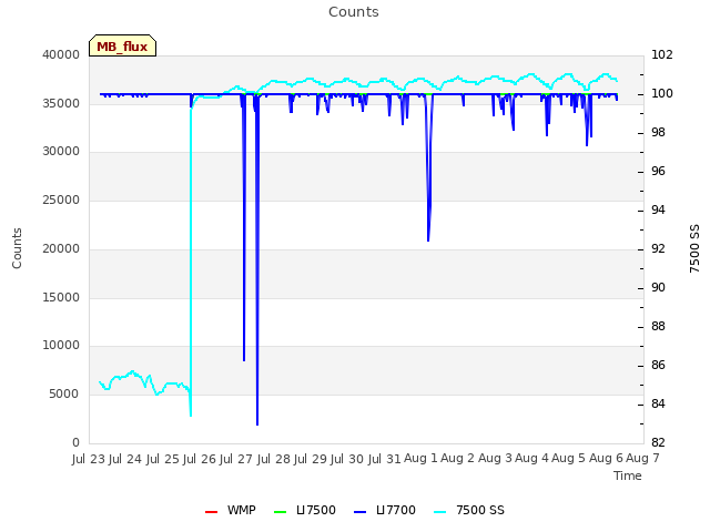 plot of Counts