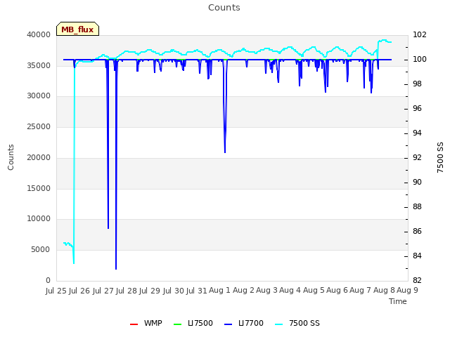 plot of Counts