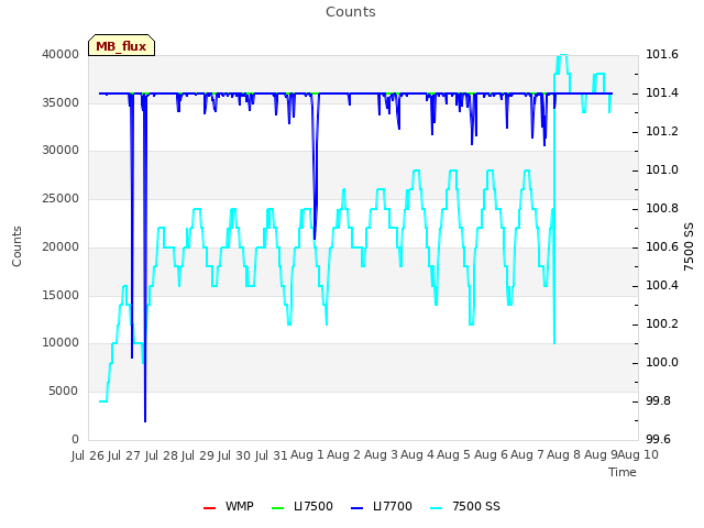 plot of Counts