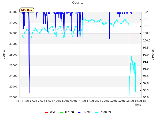 plot of Counts