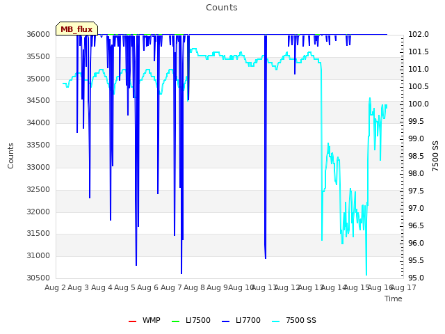 plot of Counts
