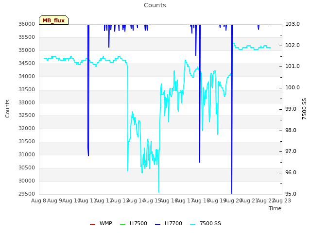 plot of Counts