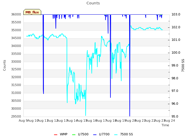 plot of Counts