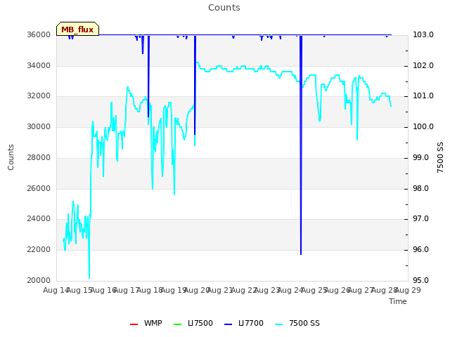 plot of Counts