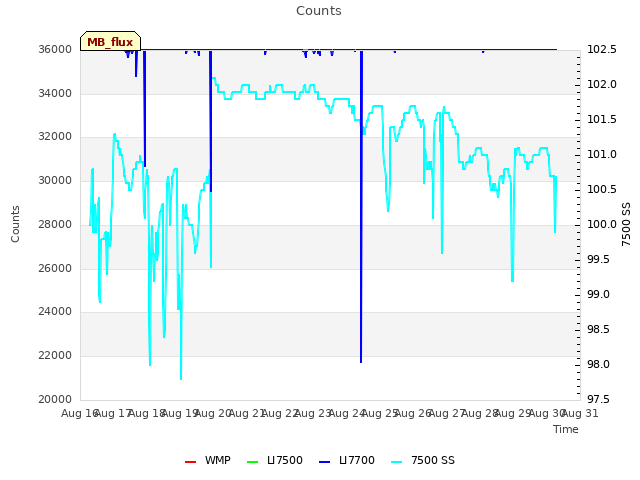 plot of Counts