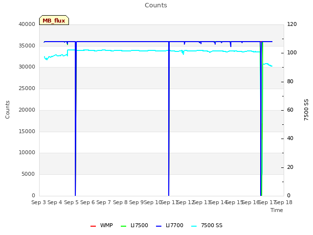 plot of Counts