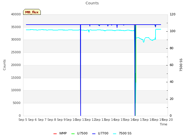 plot of Counts