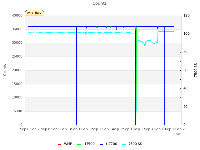 plot of Counts