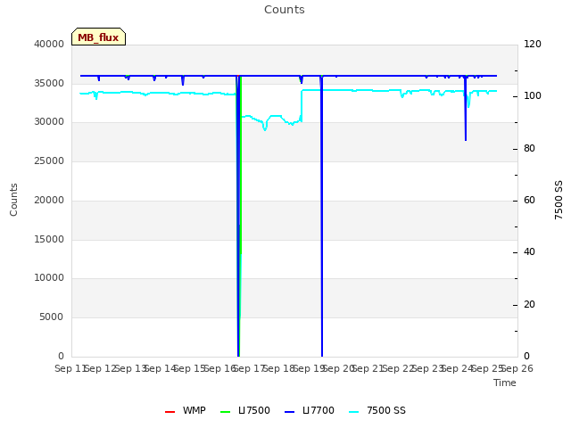 plot of Counts