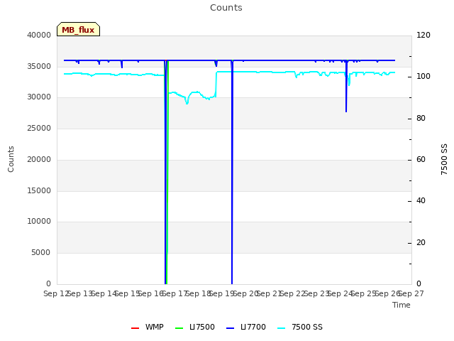 plot of Counts