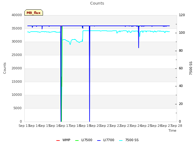 plot of Counts