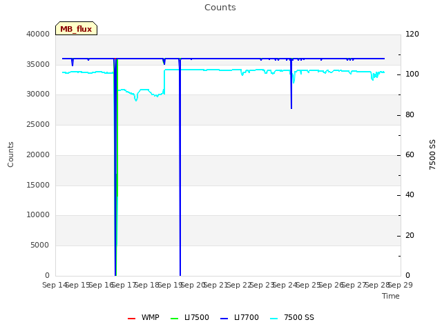 plot of Counts