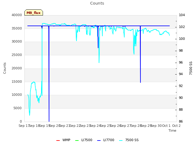 plot of Counts