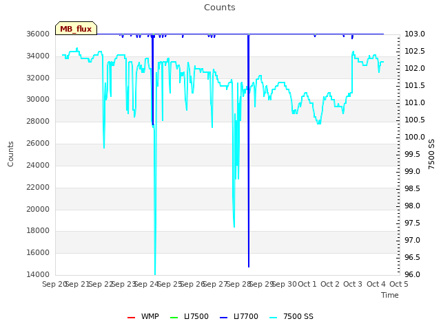 plot of Counts