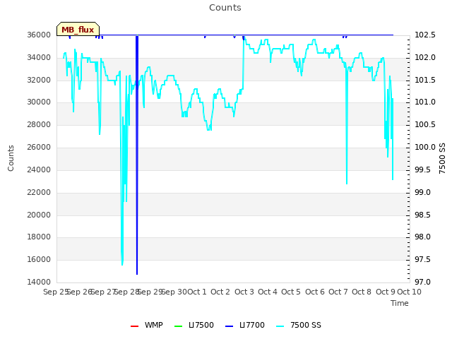 plot of Counts