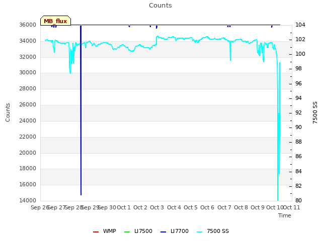 plot of Counts
