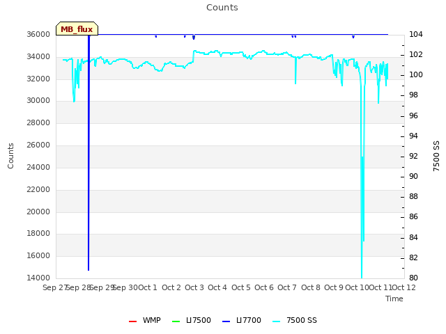 plot of Counts