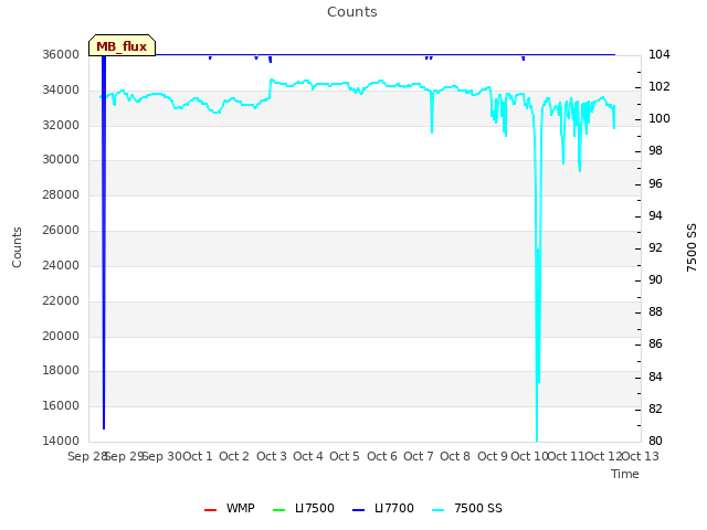 plot of Counts