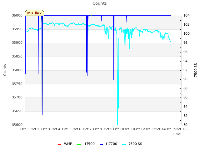 plot of Counts