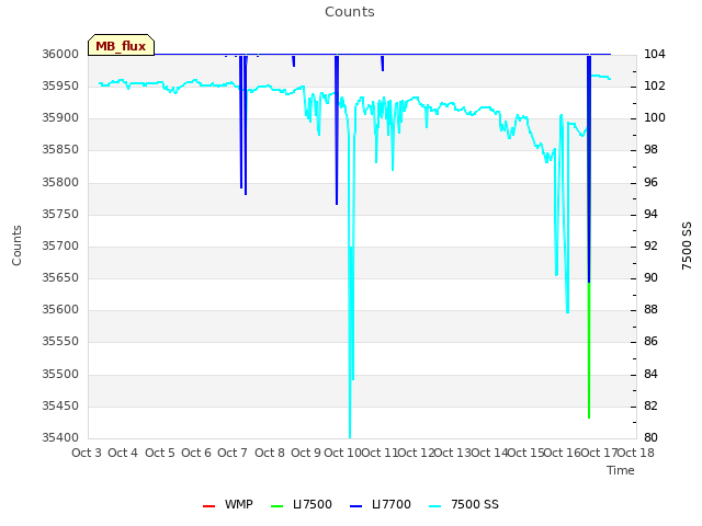 plot of Counts