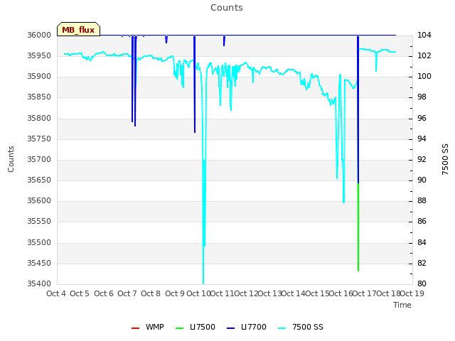 plot of Counts