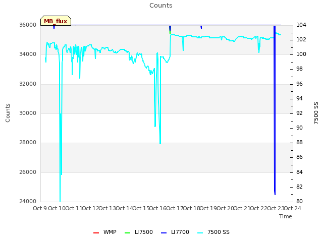 plot of Counts