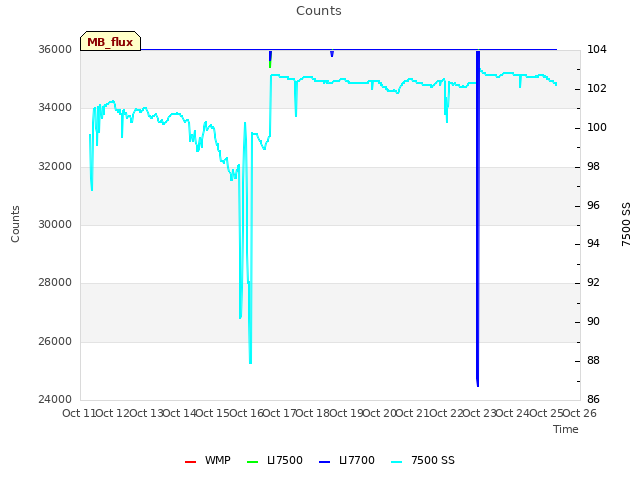 plot of Counts