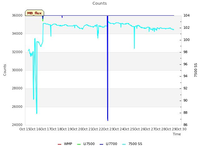 plot of Counts