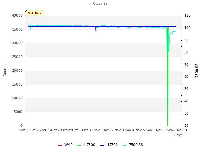 plot of Counts