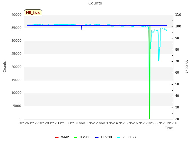 plot of Counts