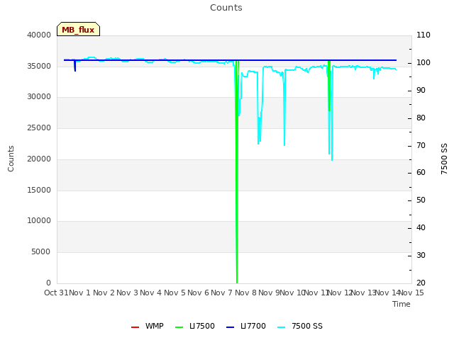 plot of Counts