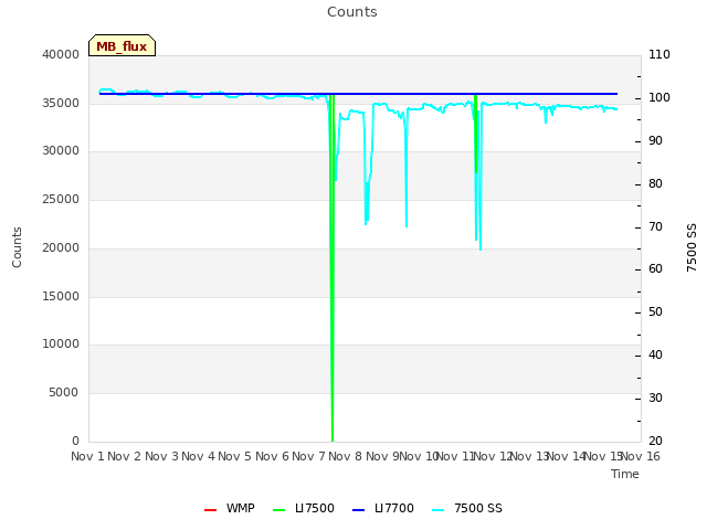 plot of Counts